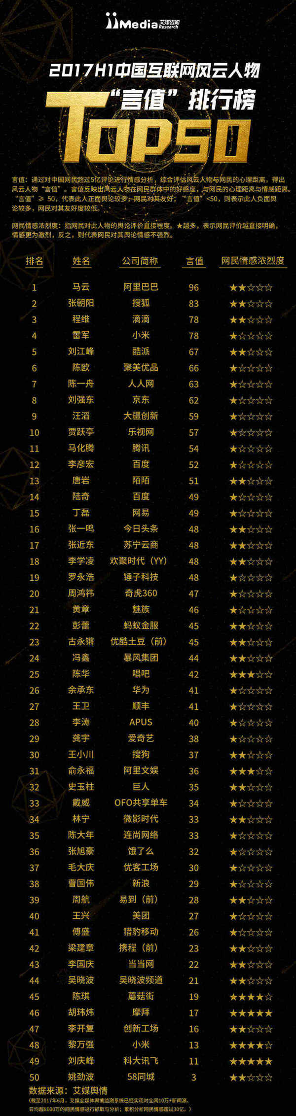 2017h1中国互联网风云人物"言值"排行榜top50_副本.jpg