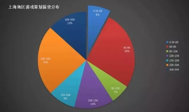 上海地区游戏策划薪资分布.jpg
