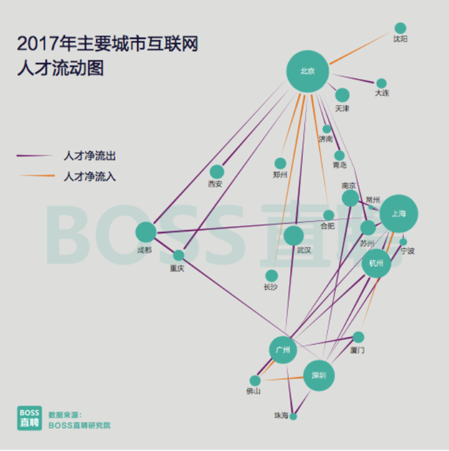 2017年主要城市互联网人才流动图.png