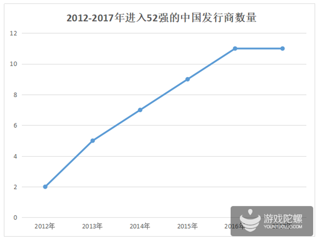 2012-2017年进入52强的中国发行商数量.png