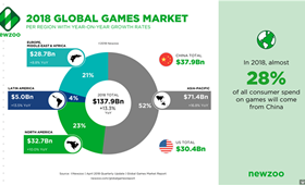 2018，中国继续称霸全球游戏市场！