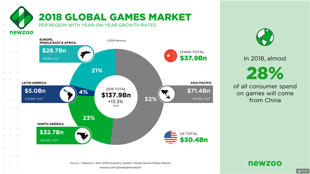 今年，中国依旧称霸全球游戏市场.png
