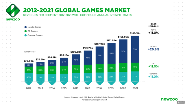 10年来，游戏行业保持两位数的惊人增长率.png