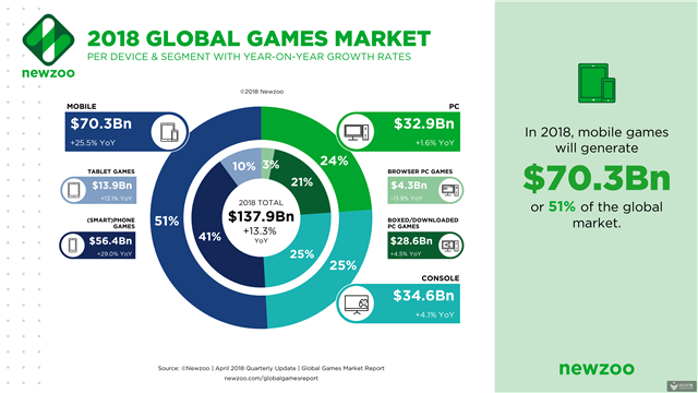 Newzoo：2018年全球游戏市场报告.png