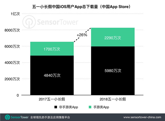 五一小长假中国IOS用户App总下载量.jpg