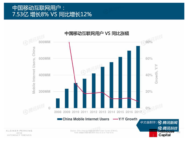 3、中国移动互联网用户VS同比涨幅.png