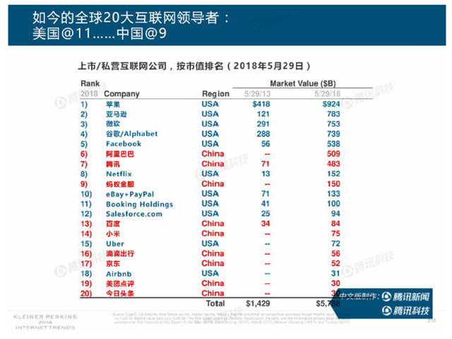 19、全球20大互联网公司中，中国公司占据9席.png
