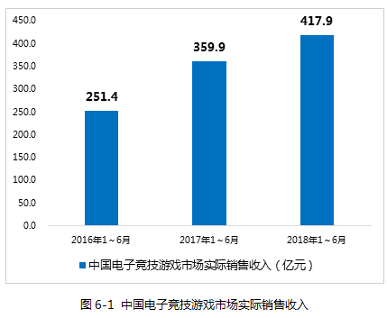 2018年上半年中国电子竞技游戏市场实际销售收入.png