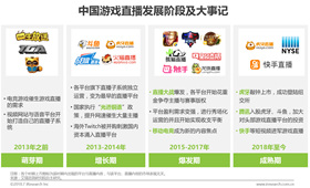 2018中国游戏直播市场到底怎么样？