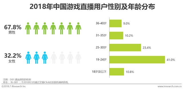 2018年中国游戏直播平台用户性别及年龄分布.jpg
