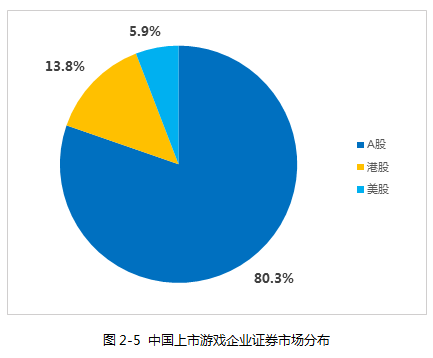 2018年上半年中国上市游戏企业证券市场分布.png