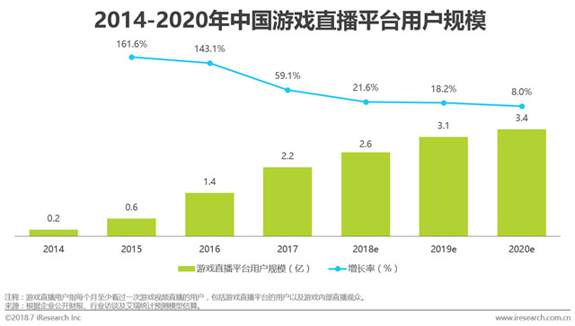 2014-2020年中国游戏直播平台用户规模.jpg