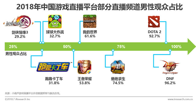2018年中国游戏直播平台部分直播频道男性观众占比.jpg