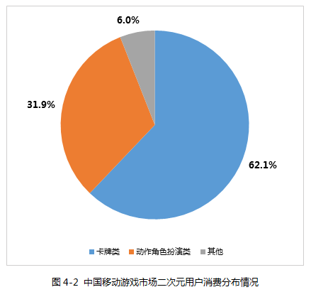 2018年上半年中国移动游戏市场二次元用户消费分布情况.png
