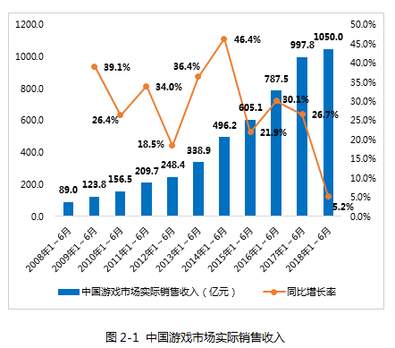 2018年上半年中国游戏市场实际销售收入.png