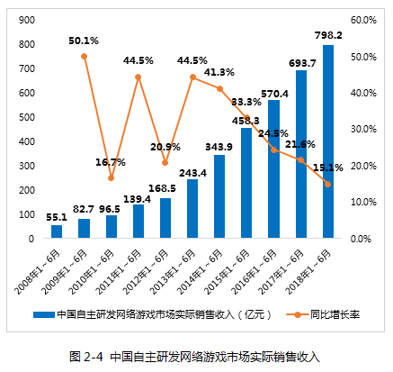 2018年上半年中国自主研发网络游戏市场实际销售收入.png