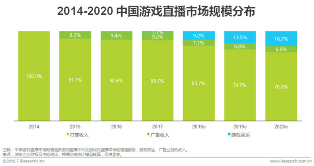 2014-2020中国游戏直播市场规模分布.jpg