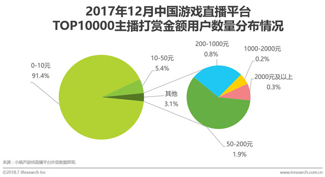 2017年12月中国游戏直播平台TOP10000主播打赏金额用户数量分布情况.jpg