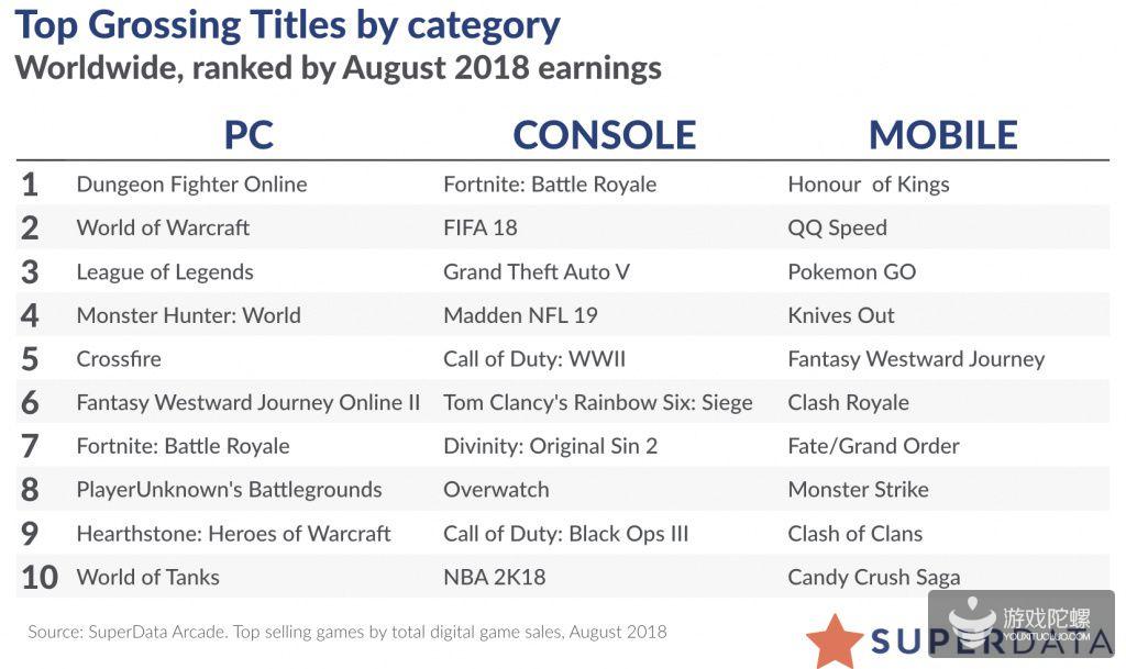 8月全球三大平台的游戏收入榜TOP10.jpg